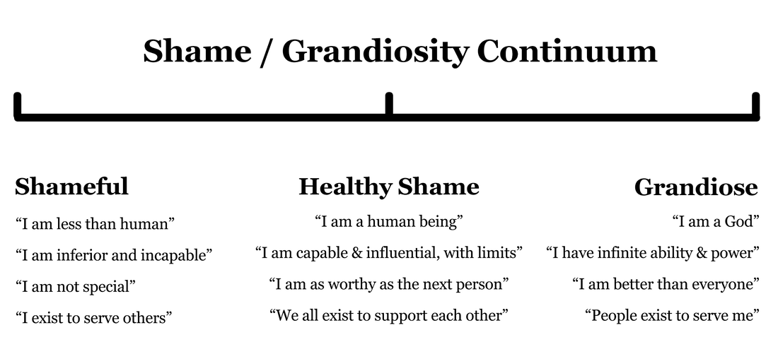 Shame Grandiosity Continuum